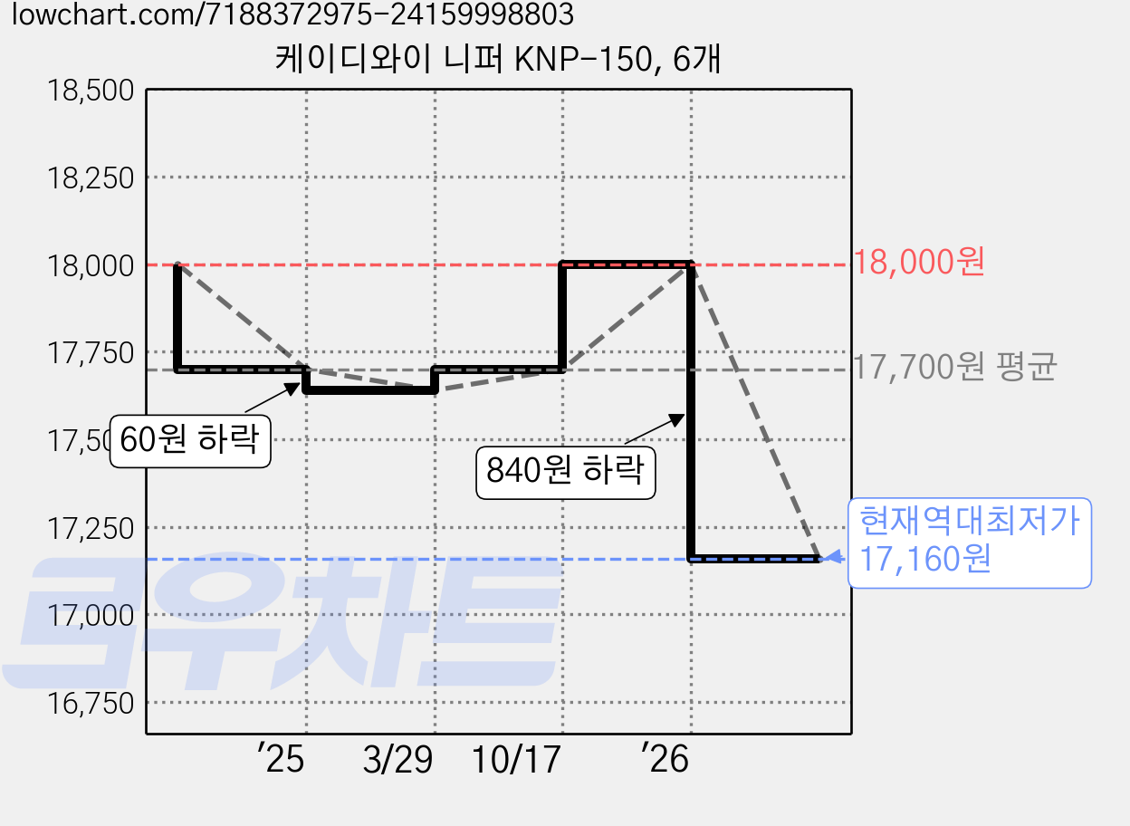 케이디와이 니퍼 KNP-150, 6개 가격 변동 차트, 현재가 17,160원, 역대최저가