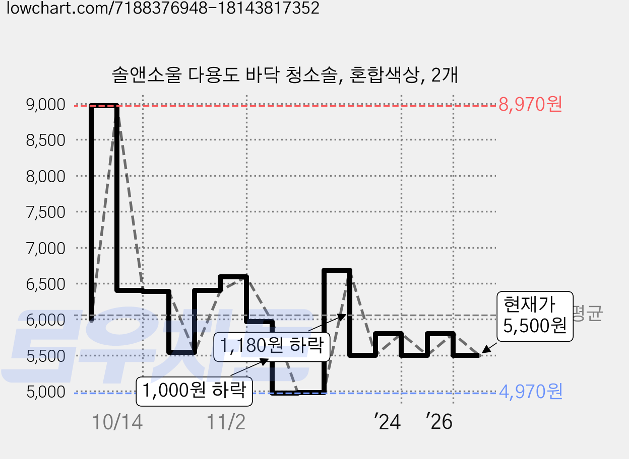 솔앤소울 다용도 바닥 청소솔, 혼합색상, 2개 가격 변동 차트, 현재가 5,500원, 관측 최저가 4,970원