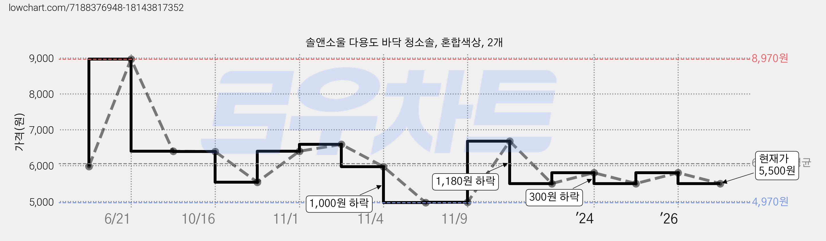 솔앤소울 다용도 바닥 청소솔, 혼합색상, 2개 가격 변동 차트, 현재가 5,500원, 관측 최저가 4,970원