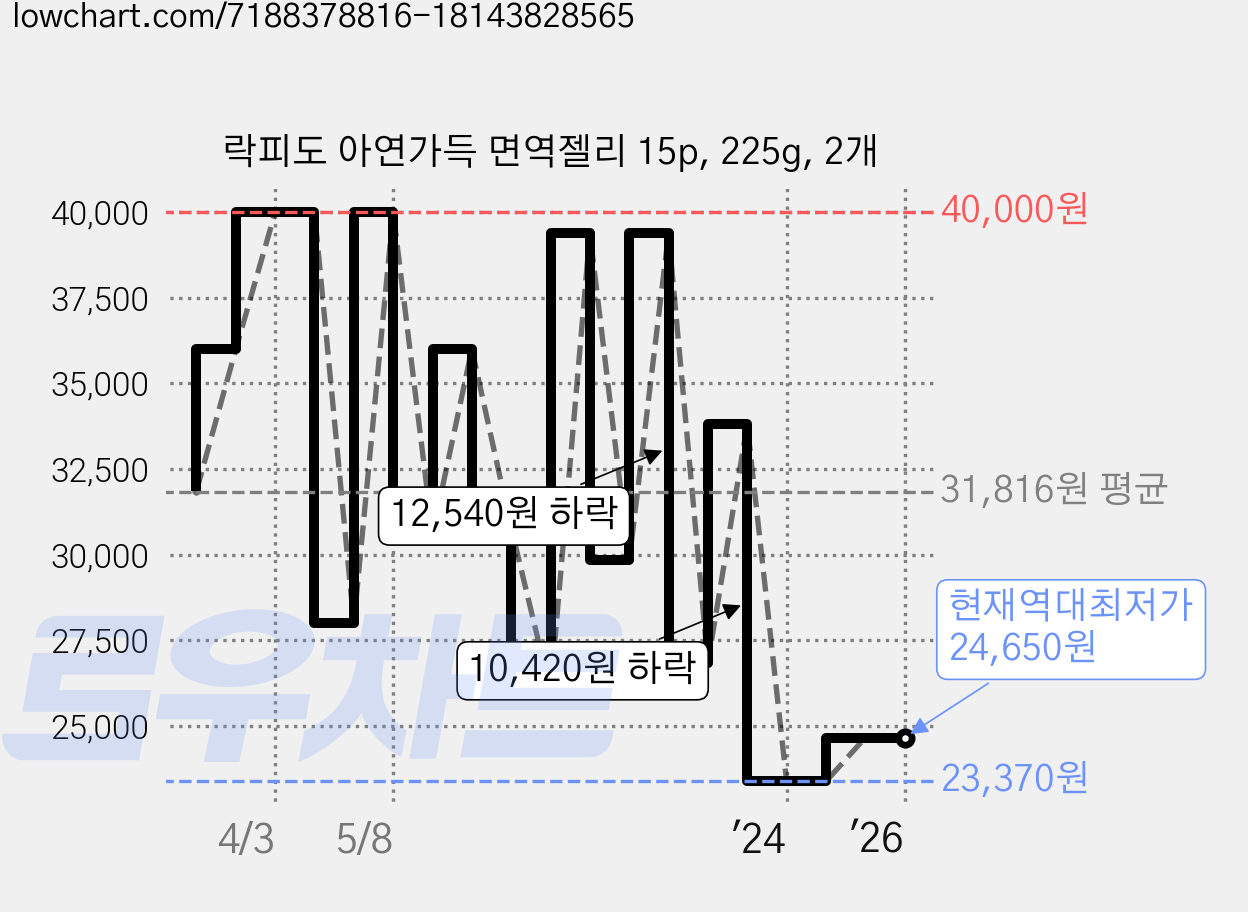 락피도 아연가득 면역젤리 15p, 225g, 2개 가격 변동 차트, 현재가 24,650원, 역대최저가