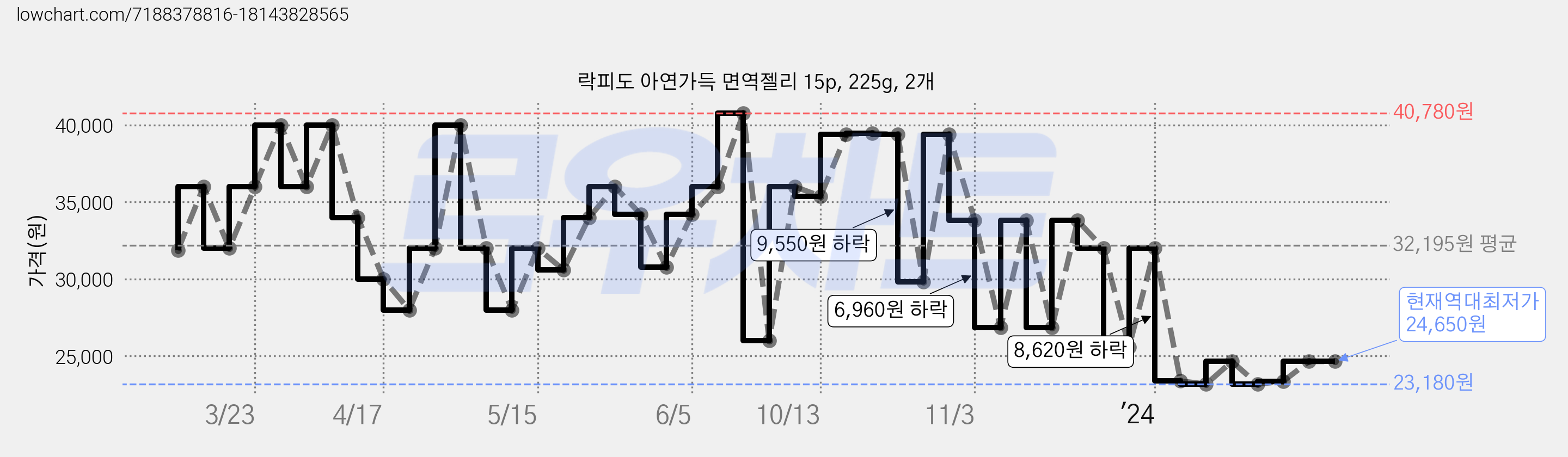 락피도 아연가득 면역젤리 15p, 225g, 2개 가격 변동 차트, 현재가 24,650원, 역대최저가