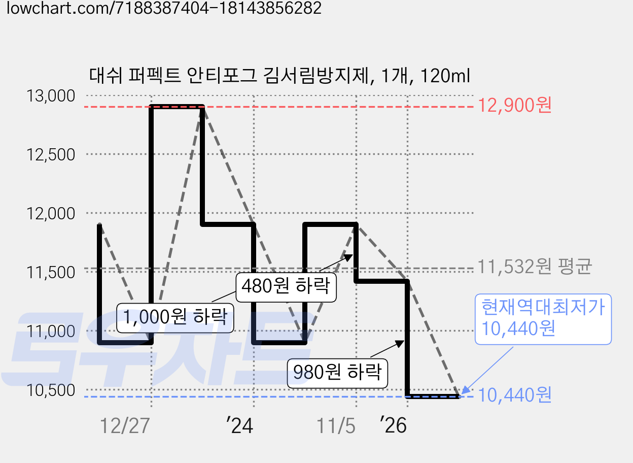 대쉬 퍼펙트 안티포그 김서림방지제, 1개, 120ml 가격 변동 차트, 현재가 10,440원, 역대최저가
