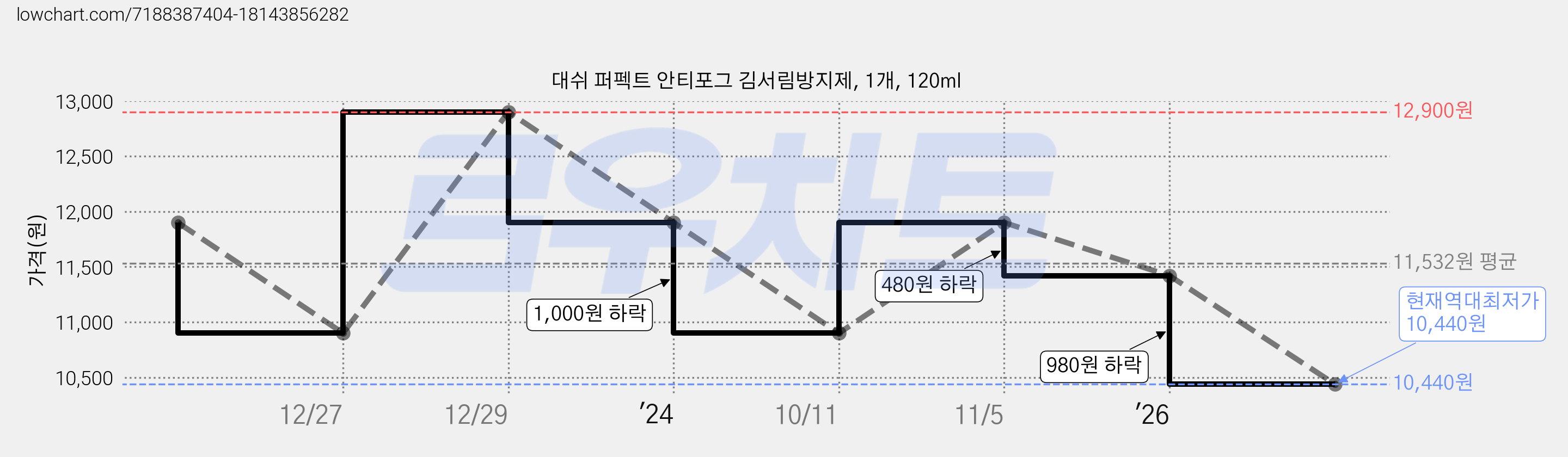 대쉬 퍼펙트 안티포그 김서림방지제, 1개, 120ml 가격 변동 차트, 현재가 10,440원, 역대최저가