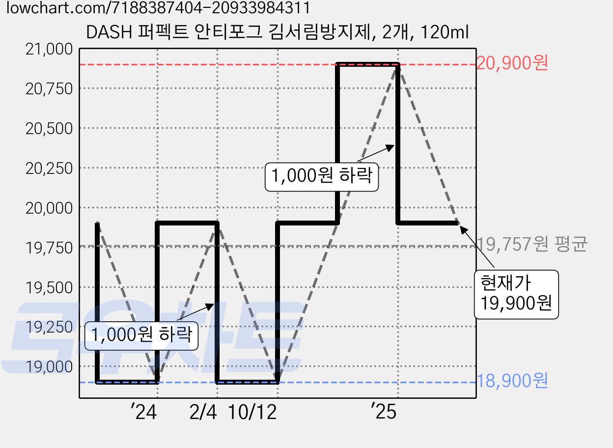 DASH 퍼펙트 안티포그 김서림방지제, 2개, 120ml 가격 변동 차트, 현재가 19,900원, 관측 최저가 17,910원