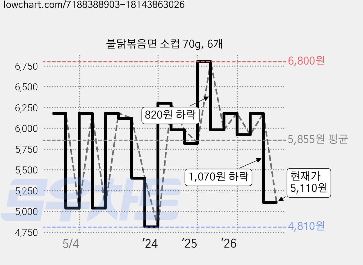 불닭볶음면 소컵 70g, 6개 가격 변동 차트, 현재가 5,110원, 관측 최저가 4,810원