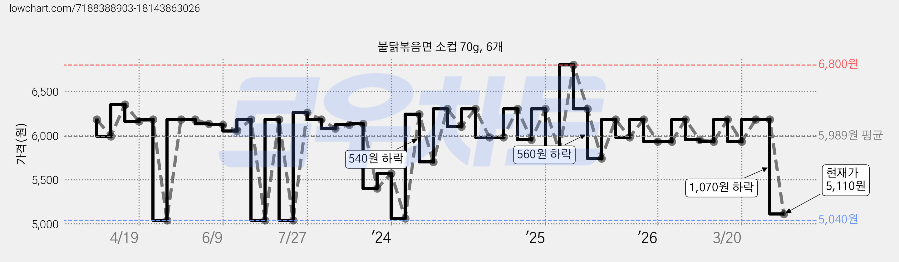 불닭볶음면 소컵 70g, 6개 가격 변동 차트, 현재가 5,110원, 관측 최저가 4,810원