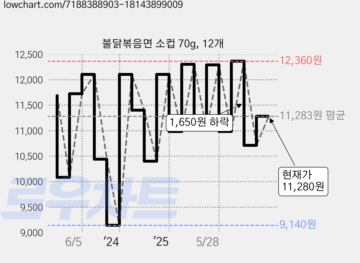 불닭볶음면 소컵 70g, 12개 가격 변동 차트, 현재가 11,280원, 관측 최저가 9,140원