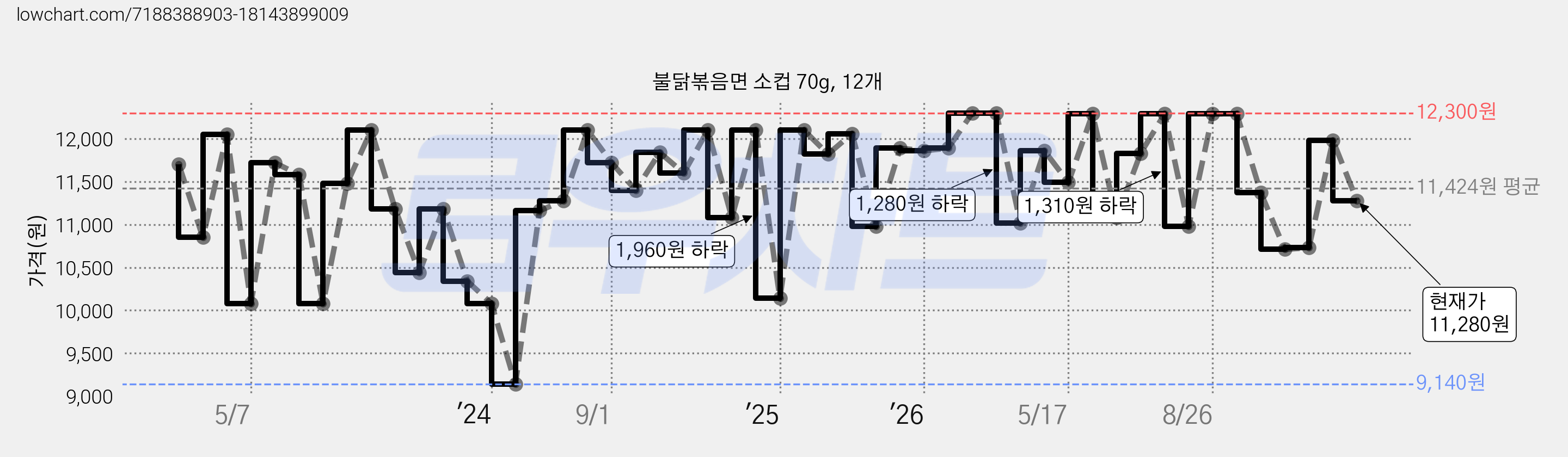 불닭볶음면 소컵 70g, 12개 가격 변동 차트, 현재가 11,280원, 관측 최저가 9,140원