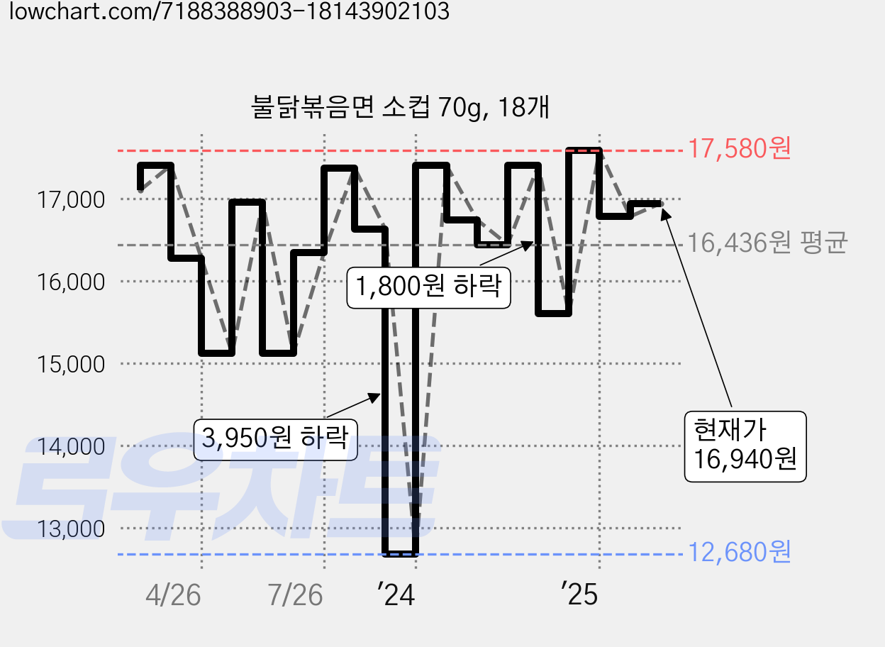 불닭볶음면 소컵 70g, 18개 가격 변동 차트, 현재가 16,940원, 관측 최저가 12,680원