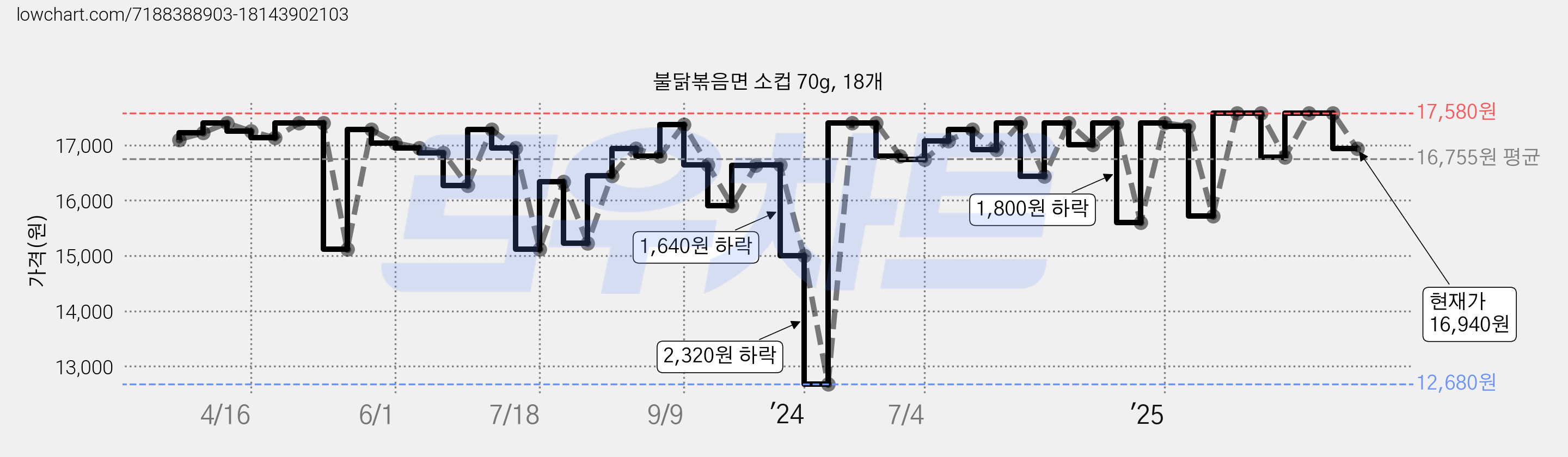 불닭볶음면 소컵 70g, 18개 가격 변동 차트, 현재가 16,940원, 관측 최저가 12,680원