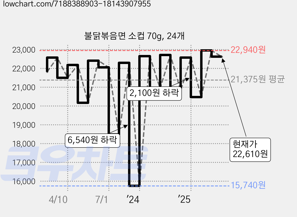 불닭볶음면 소컵 70g, 24개 가격 변동 차트, 현재가 22,610원, 관측 최저가 15,740원