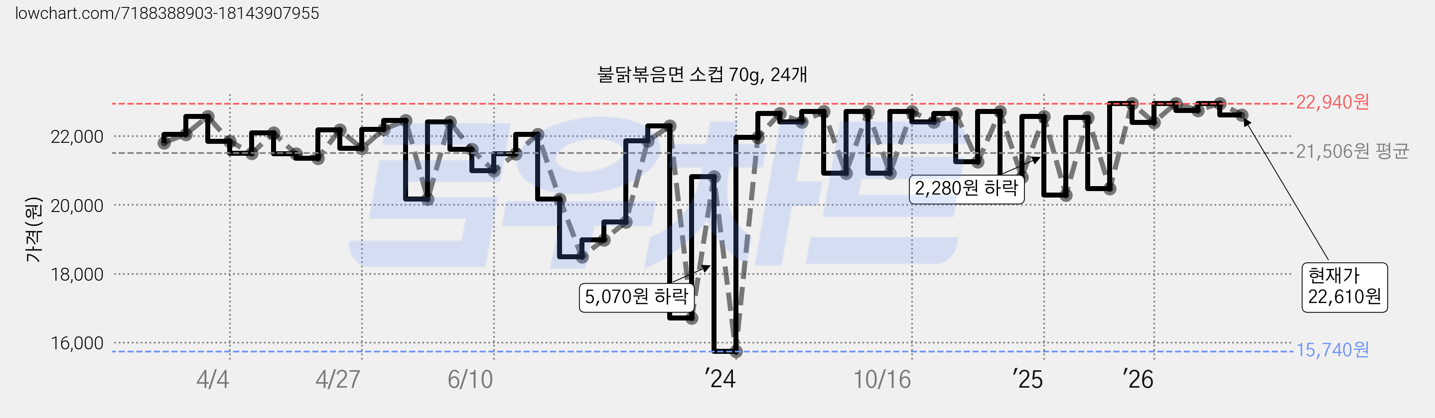 불닭볶음면 소컵 70g, 24개 가격 변동 차트, 현재가 22,610원, 관측 최저가 15,740원