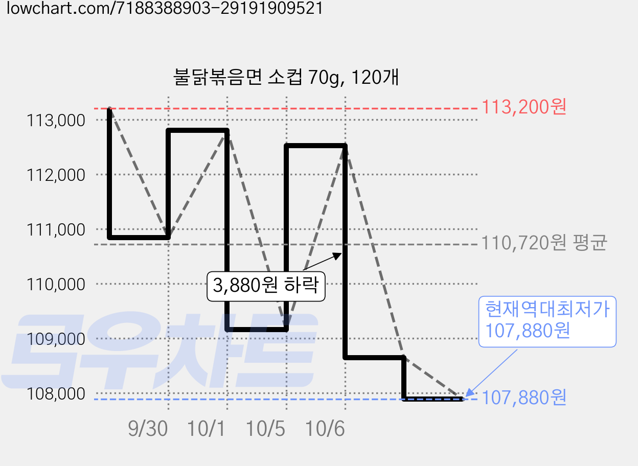 불닭볶음면 소컵 70g, 120개 가격 변동 차트, 현재가 107,880원, 역대최저가