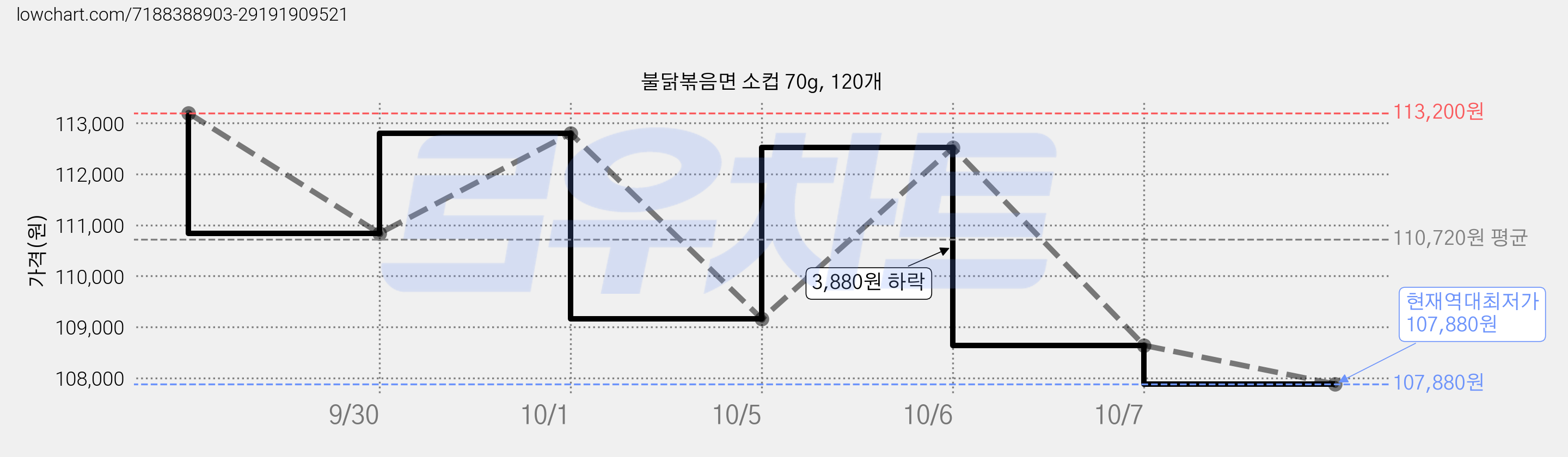 불닭볶음면 소컵 70g, 120개 가격 변동 차트, 현재가 107,880원, 역대최저가