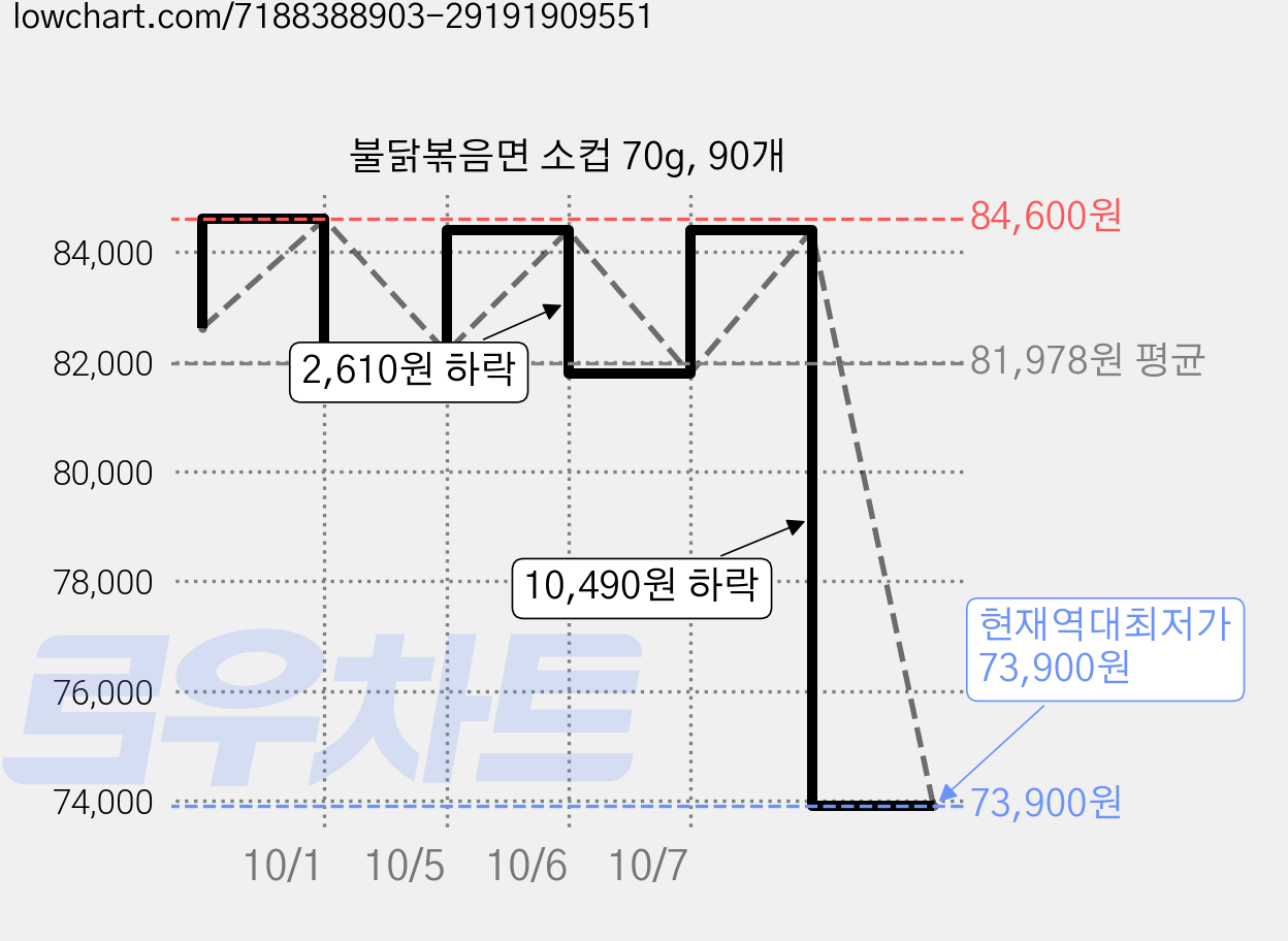 불닭볶음면 소컵 70g, 90개 가격 변동 차트, 현재가 73,900원, 역대최저가