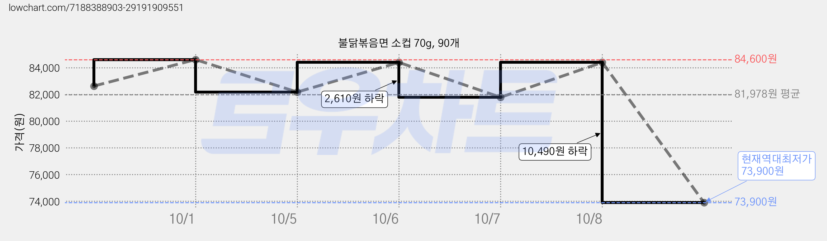 불닭볶음면 소컵 70g, 90개 가격 변동 차트, 현재가 73,900원, 역대최저가