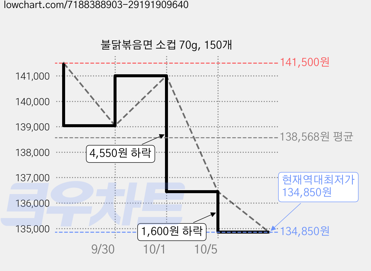 불닭볶음면 소컵 70g, 150개 가격 변동 차트, 현재가 136,450원, 역대최저가