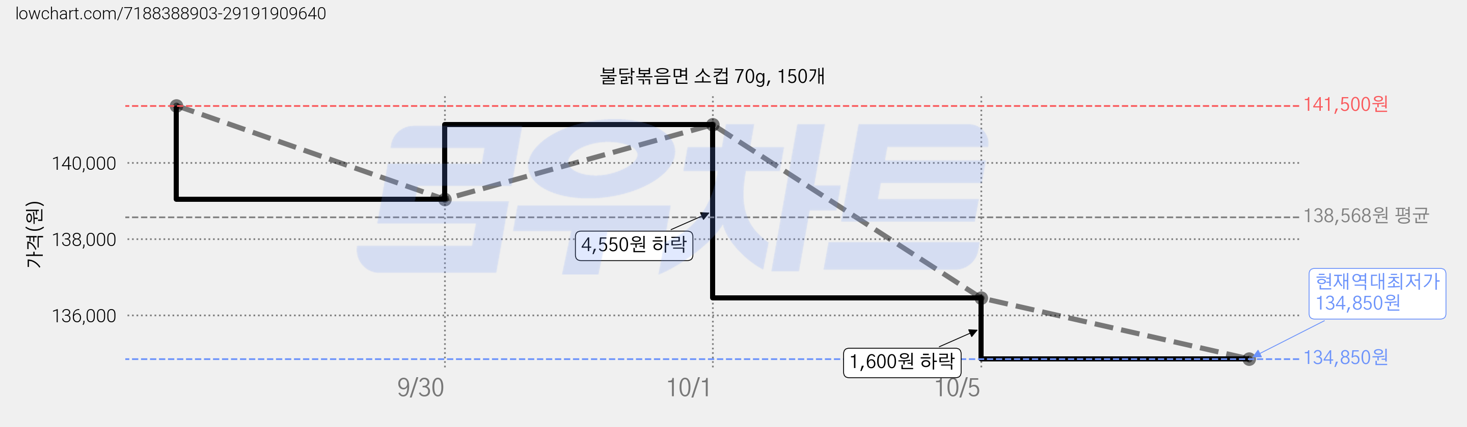 불닭볶음면 소컵 70g, 150개 가격 변동 차트, 현재가 136,450원, 역대최저가
