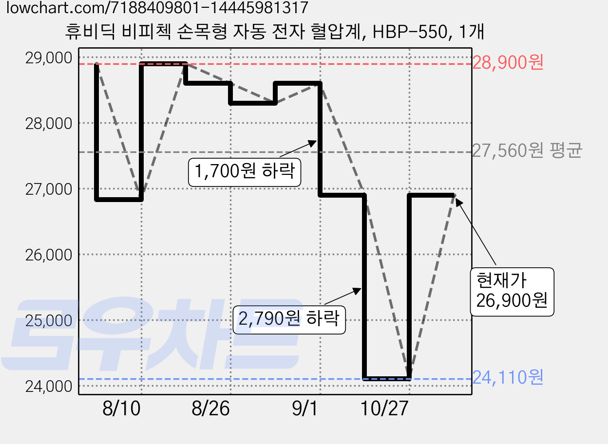 휴비딕 비피첵 손목형 자동 전자 혈압계, HBP-550, 1개 가격 변동 차트, 현재가 24,110원, 역대최저가
