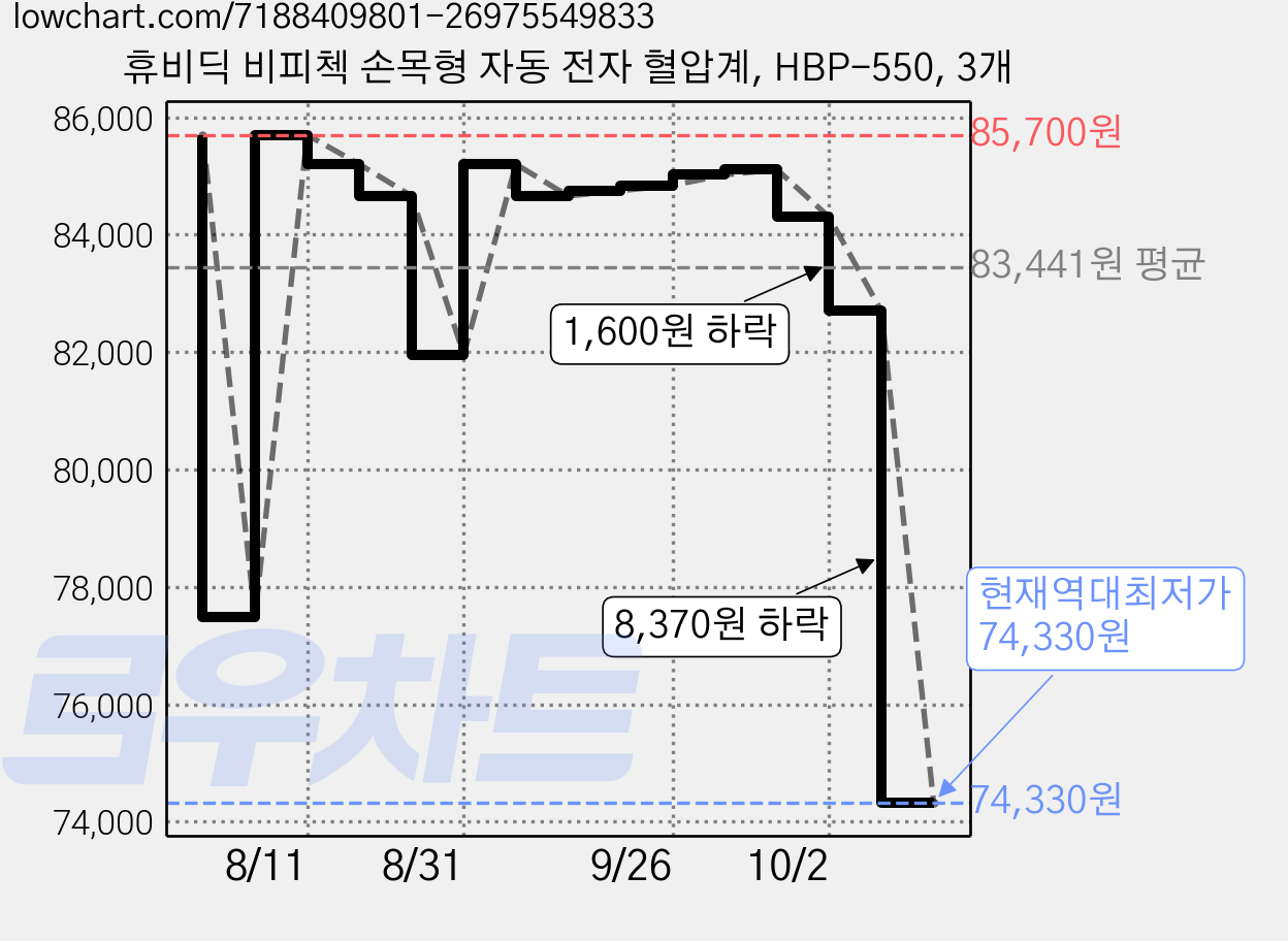 휴비딕 비피첵 손목형 자동 전자 혈압계, HBP-550, 3개 가격 변동 차트, 현재가 74,330원, 역대최저가