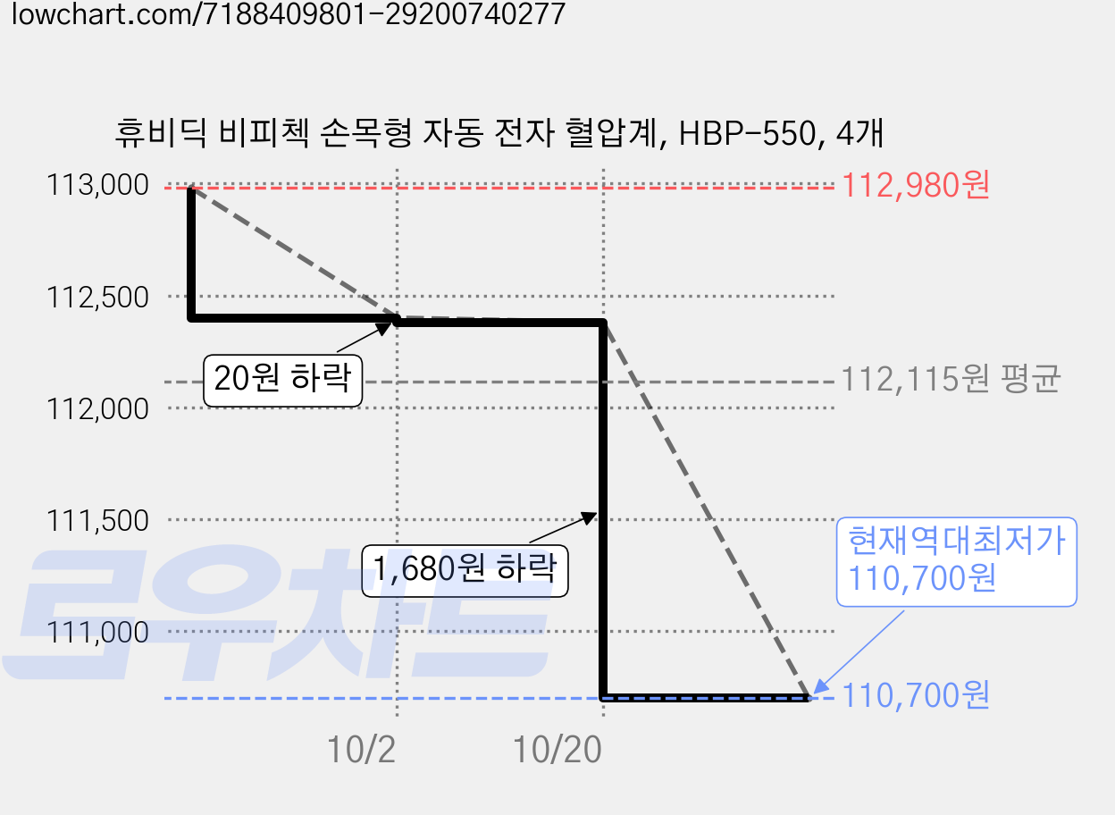 휴비딕 비피첵 손목형 자동 전자 혈압계, HBP-550, 4개 가격 변동 차트, 현재가 110,700원, 역대최저가