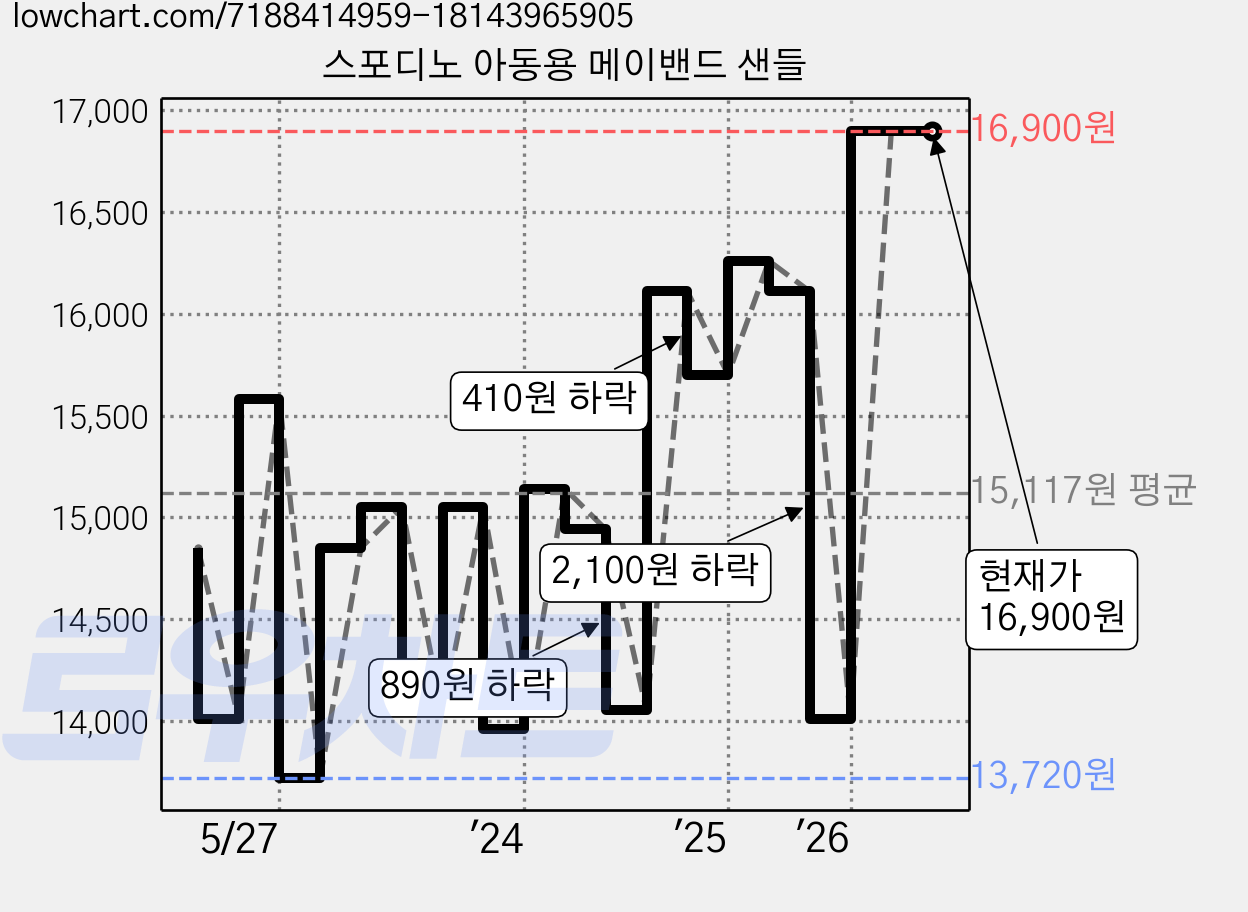 스포디노 아동용 메이밴드 샌들 가격 변동 차트, 현재가 16,900원, 관측 최저가 13,720원