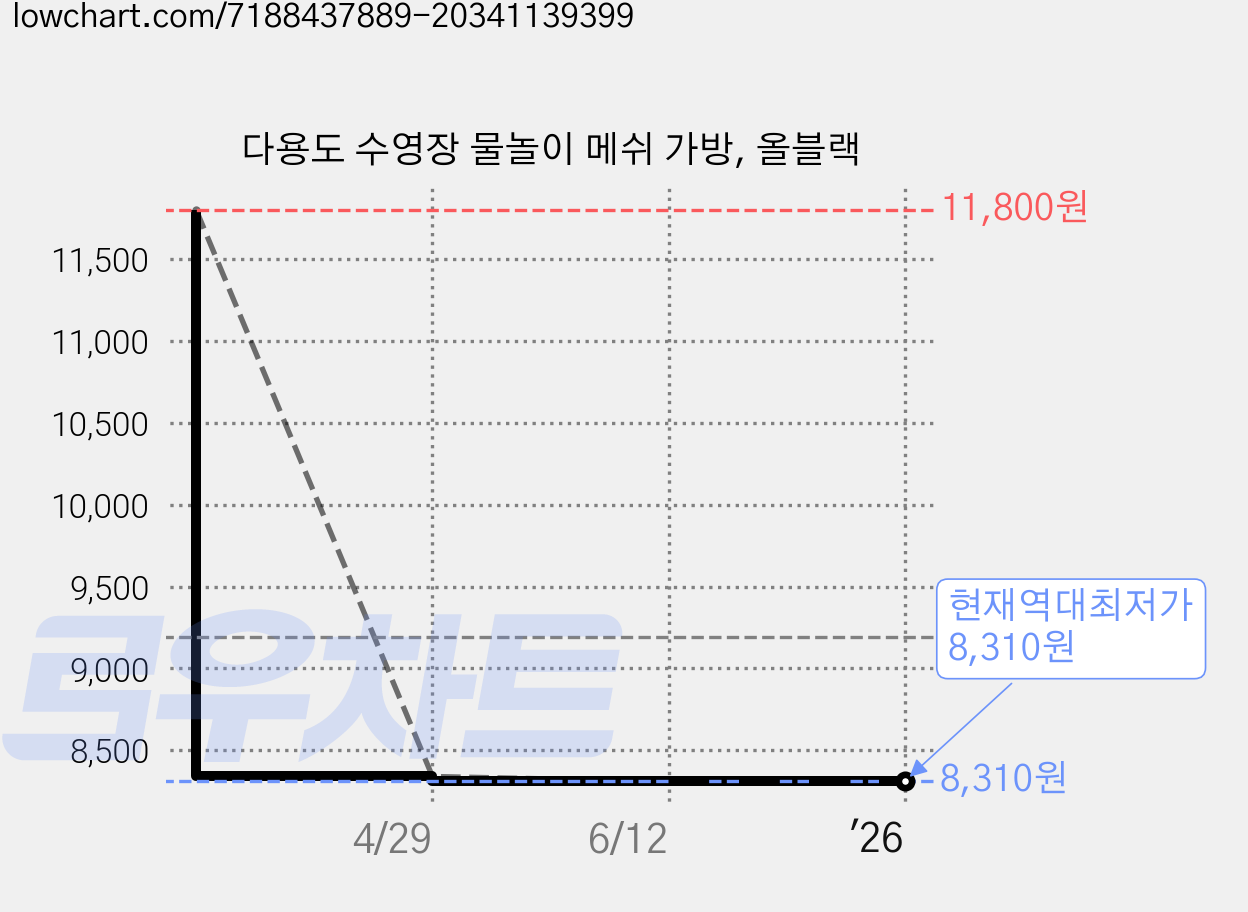 다용도 수영장 물놀이 메쉬 가방, 올블랙 가격 변동 차트, 현재가 8,310원, 역대최저가