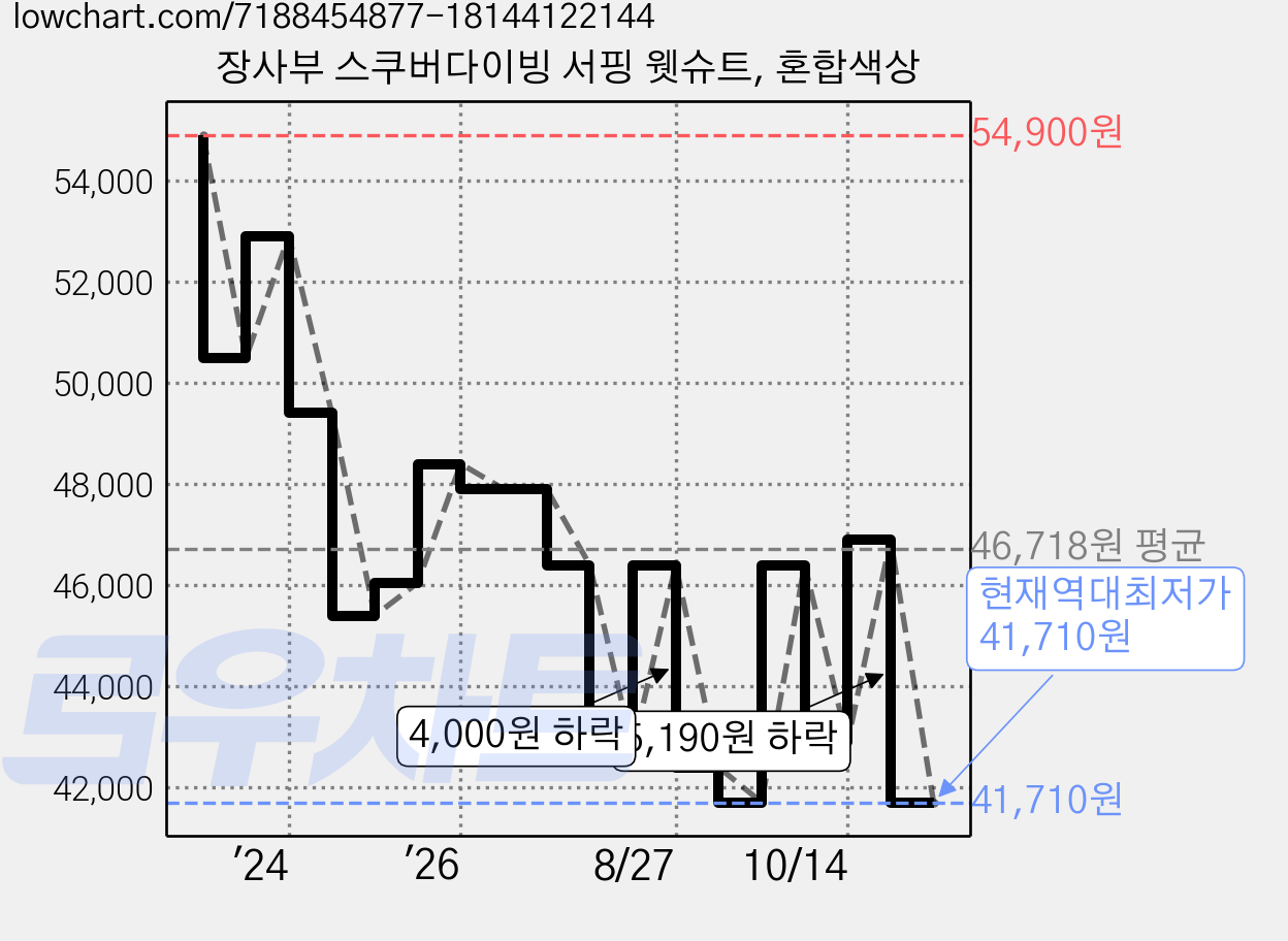 장사부 스쿠버다이빙 서핑 웻슈트, 혼합색상 가격 변동 차트, 현재가 41,710원, 역대최저가
