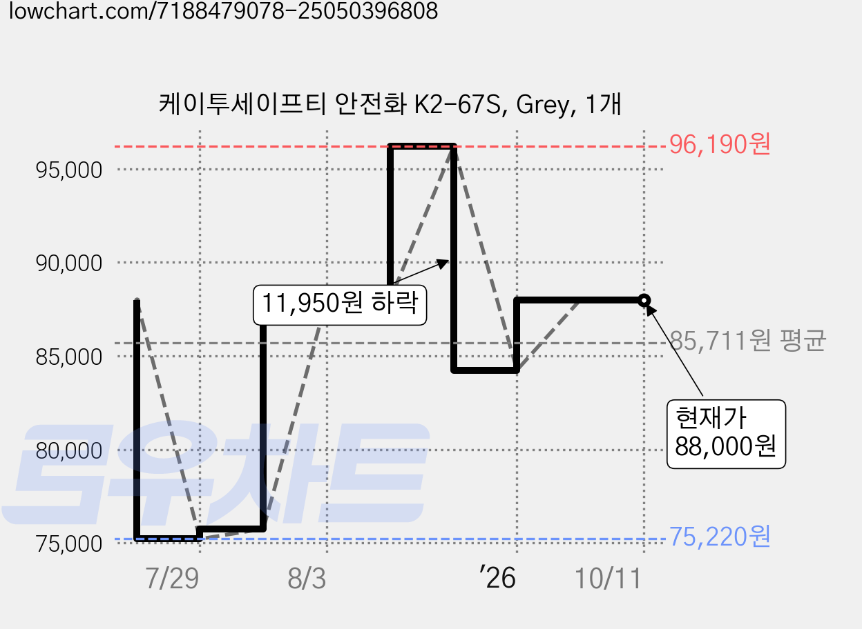케이투세이프티 안전화 K2-67S, Grey, 1개 가격 변동 차트, 현재가 88,000원, 관측 최저가 75,220원