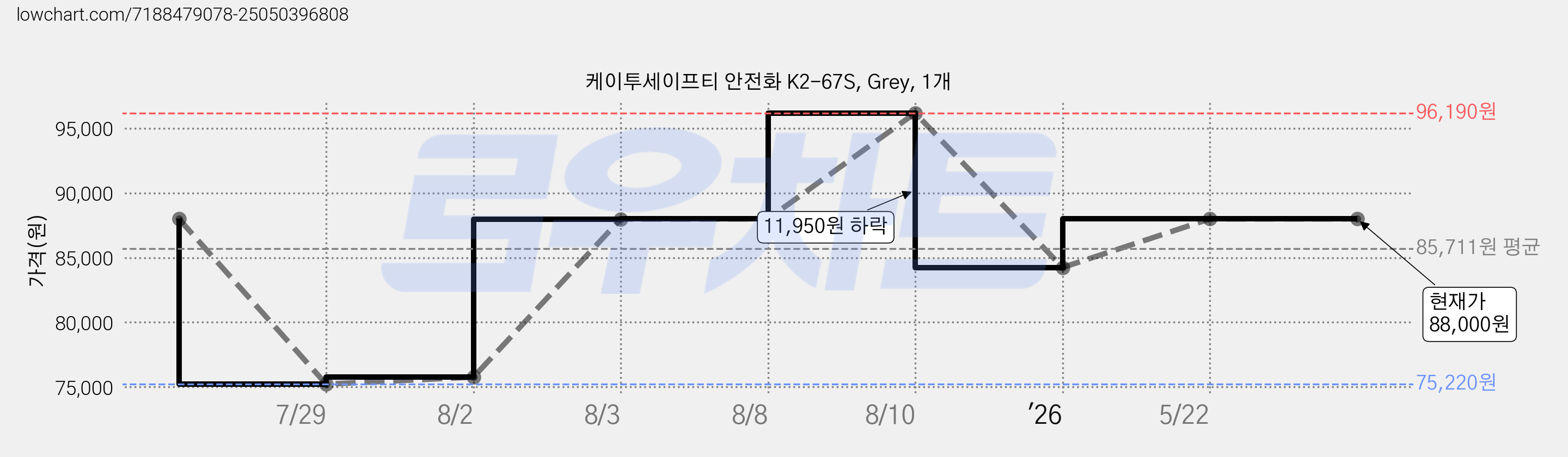 케이투세이프티 안전화 K2-67S, Grey, 1개 가격 변동 차트, 현재가 88,000원, 관측 최저가 75,220원