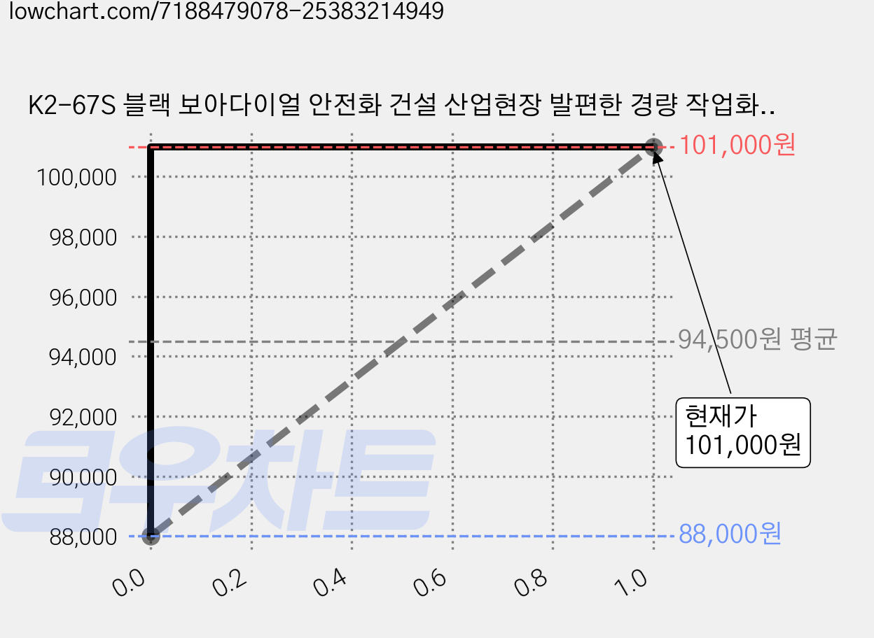 K2-67S 블랙 보아다이얼 안전화 건설 산업현장 발편한 경량 작업화 에어메쉬 통기성 쿠셔닝 착화감 가격 변동 차트, 현재가 101,000원, 관측 최저가 88,000원