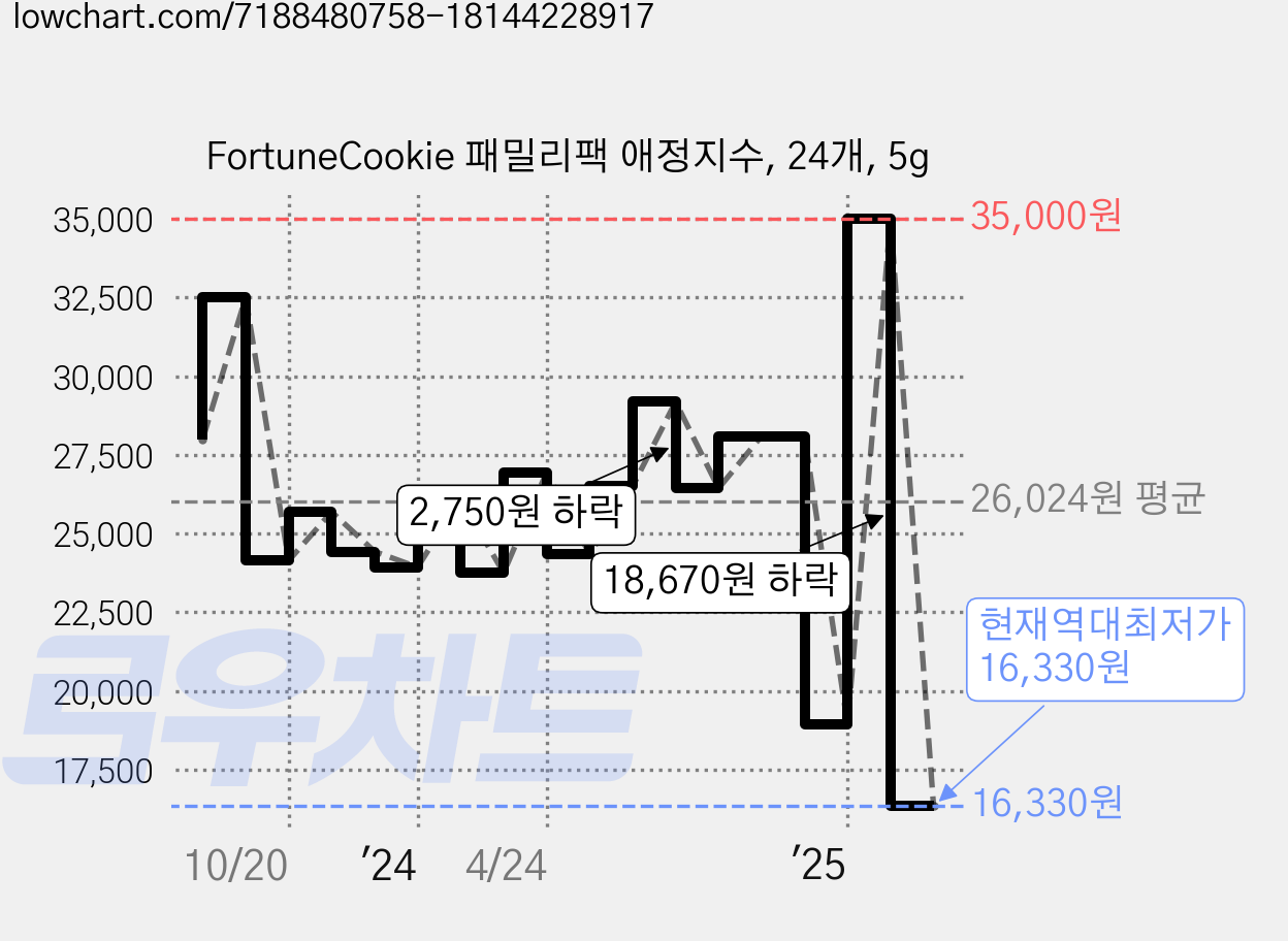 FortuneCookie 패밀리팩 애정지수, 24개, 5g 가격 변동 차트, 현재가 16,330원, 역대최저가