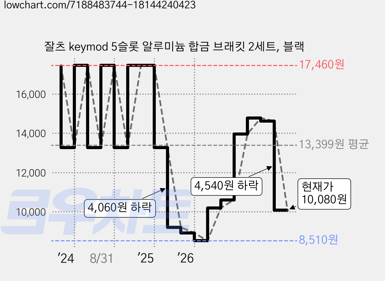잘츠 keymod 5슬롯 알루미늄 합금 브래킷 2세트, 블랙 가격 변동 차트, 현재가 10,080원, 관측 최저가 8,510원
