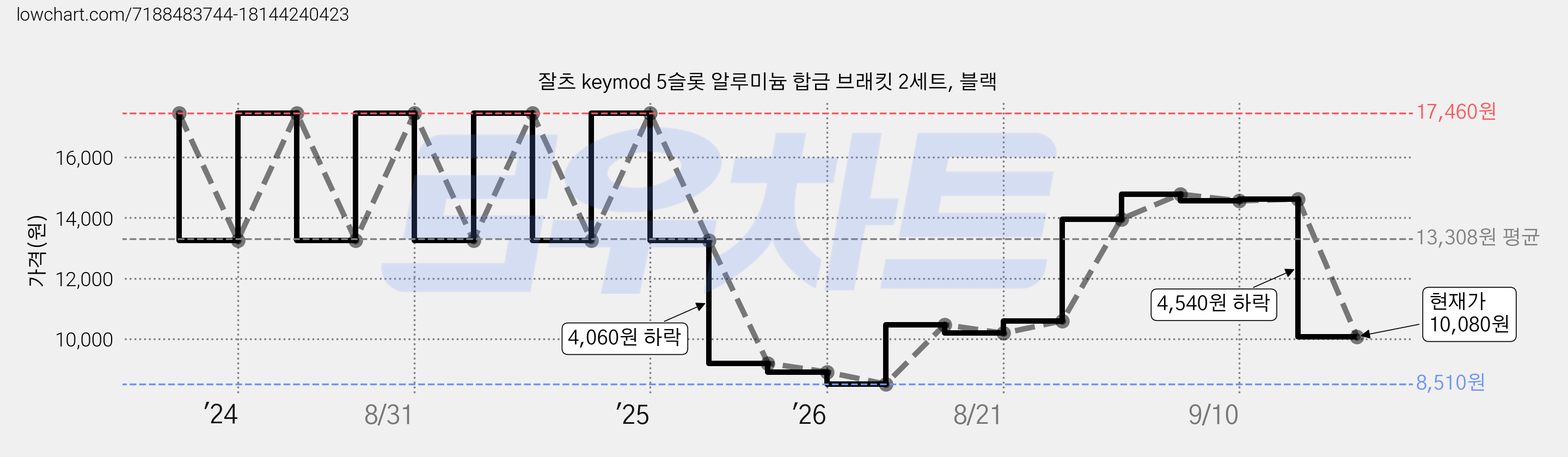 잘츠 keymod 5슬롯 알루미늄 합금 브래킷 2세트, 블랙 가격 변동 차트, 현재가 10,080원, 관측 최저가 8,510원