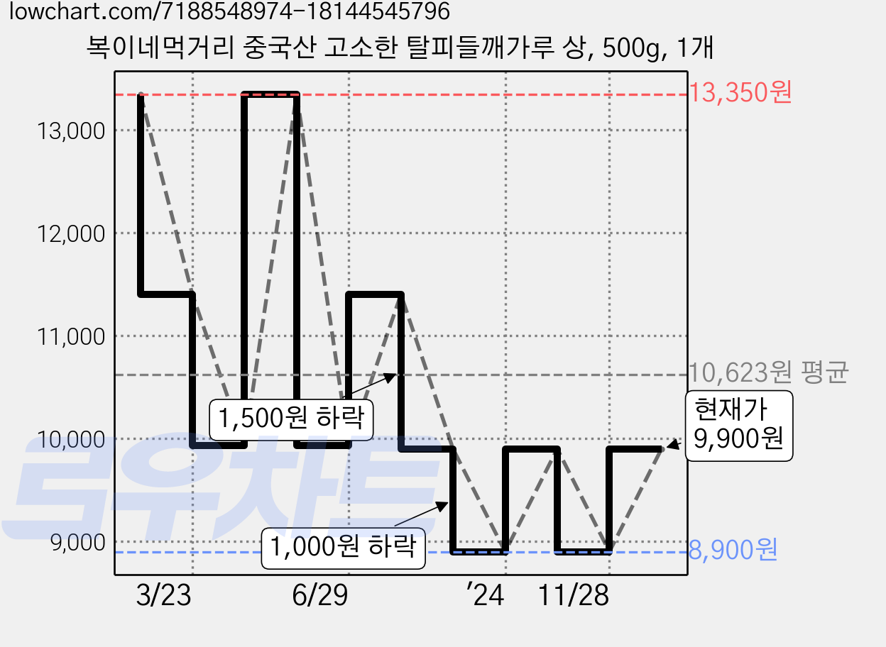 복이네먹거리 중국산 고소한 탈피들깨가루 상, 500g, 1개 가격 변동 차트, 현재가 9,900원, 관측 최저가 8,900원