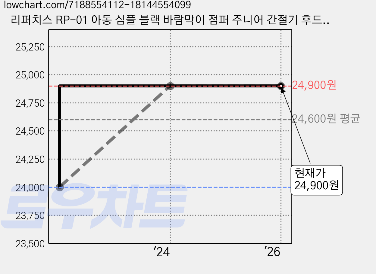 리퍼치스 RP-01 아동 심플 블랙 바람막이 점퍼 주니어 간절기 후드 집업 키즈 시보리 자켓 유아 어린이 남녀공용 봄 가을 재킷 가격 변동 차트, 현재가 24,900원, 역대최저가