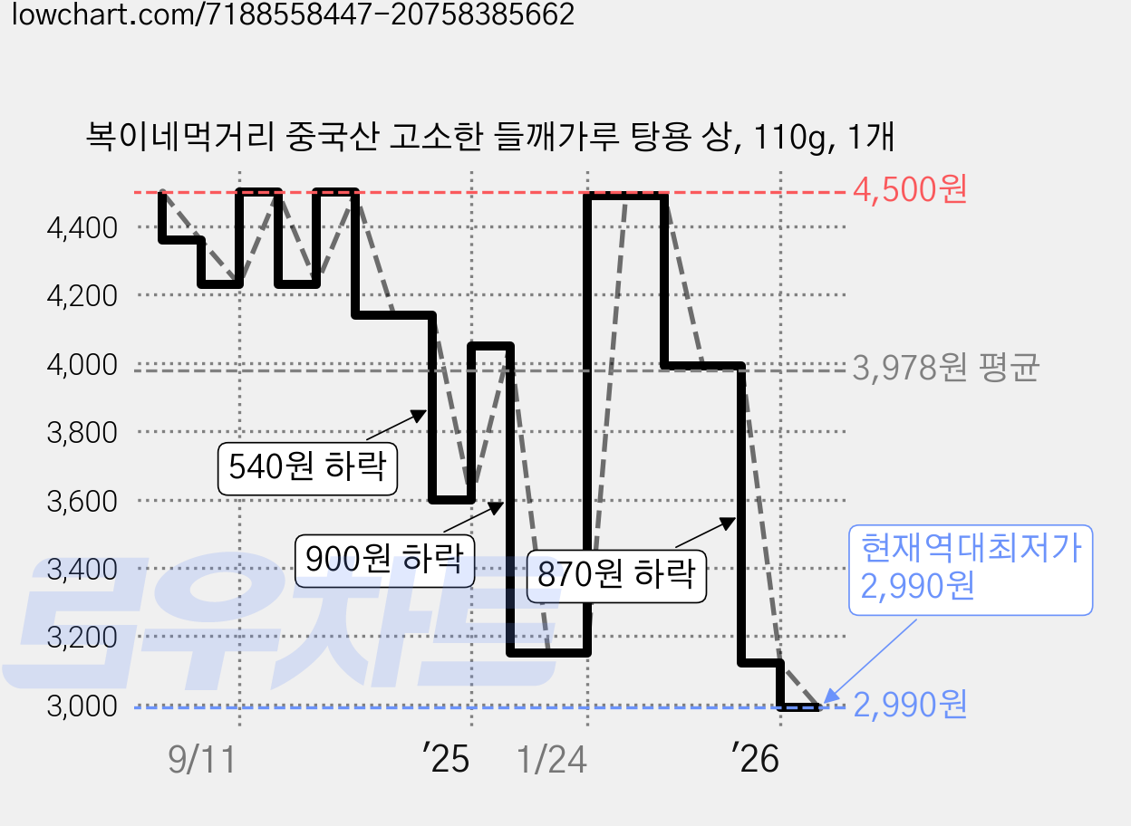 복이네먹거리 중국산 고소한 들깨가루 탕용 상, 110g, 1개 가격 변동 차트, 현재가 2,990원, 역대최저가