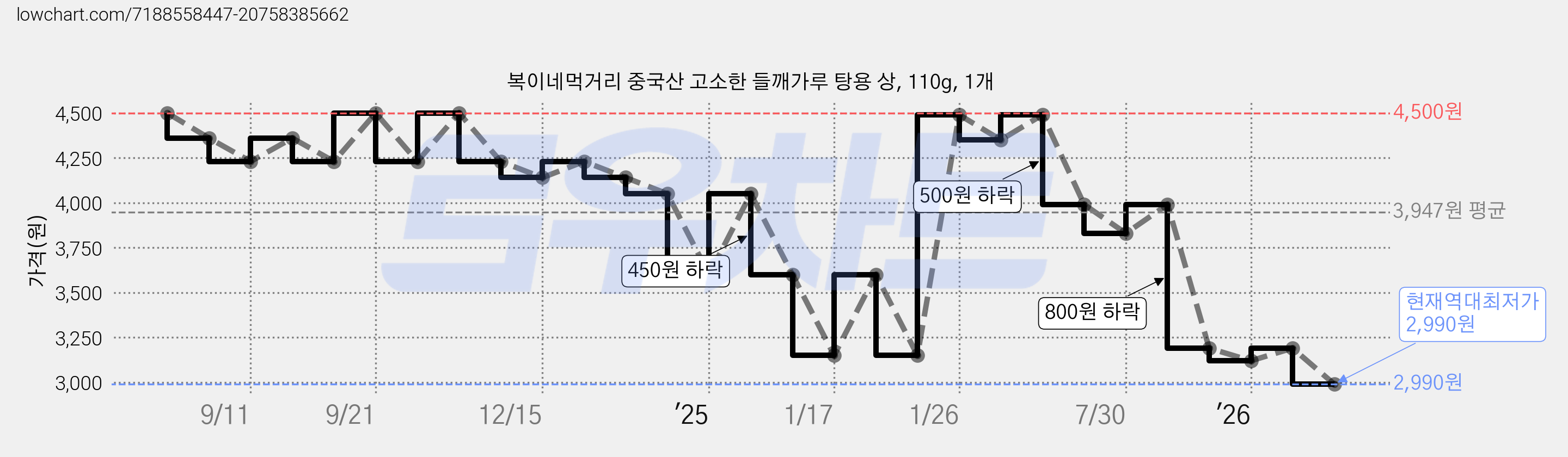 복이네먹거리 중국산 고소한 들깨가루 탕용 상, 110g, 1개 가격 변동 차트, 현재가 2,990원, 역대최저가