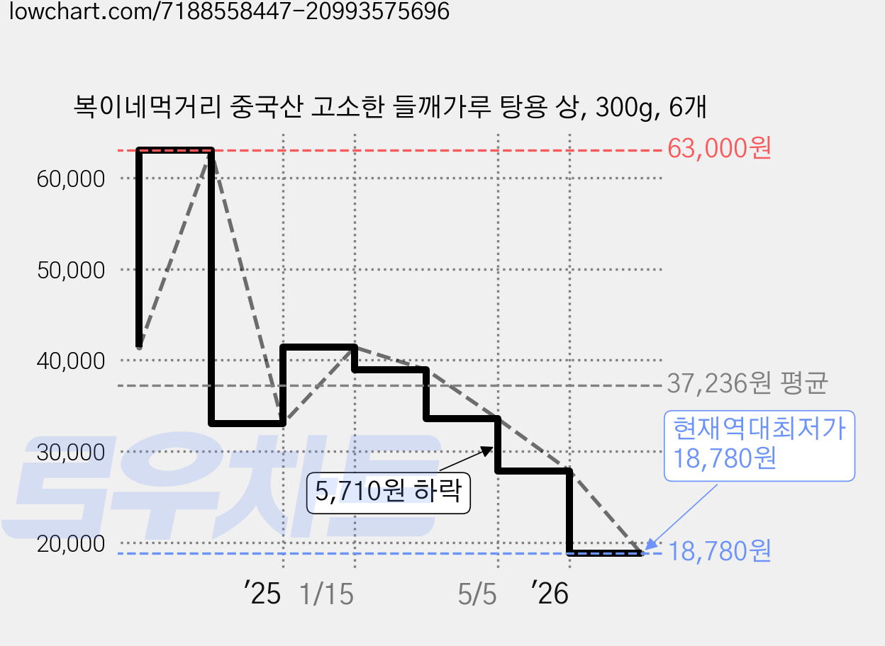 복이네먹거리 중국산 고소한 들깨가루 탕용 상, 300g, 6개 가격 변동 차트, 현재가 18,780원, 역대최저가