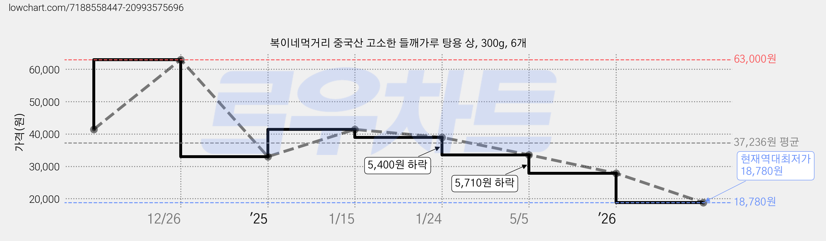 복이네먹거리 중국산 고소한 들깨가루 탕용 상, 300g, 6개 가격 변동 차트, 현재가 18,780원, 역대최저가