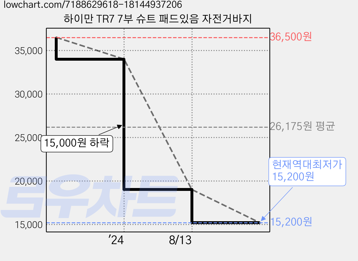 하이만 TR7 7부 슈트 패드있음 자전거바지 가격 변동 차트, 현재가 15,200원, 역대최저가