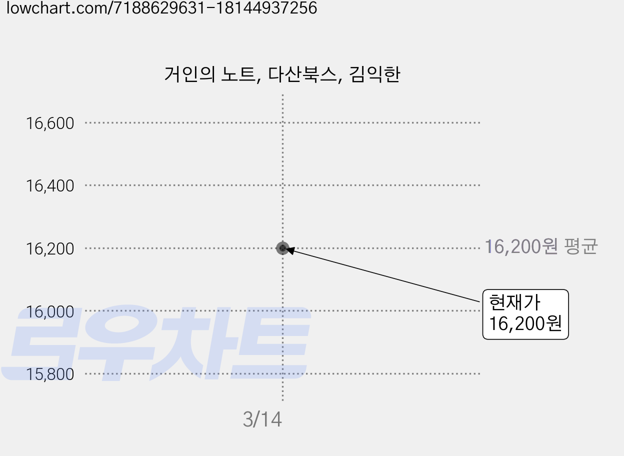 거인의 노트, 다산북스, 김익한 가격 변동 차트, 현재가 16,200원