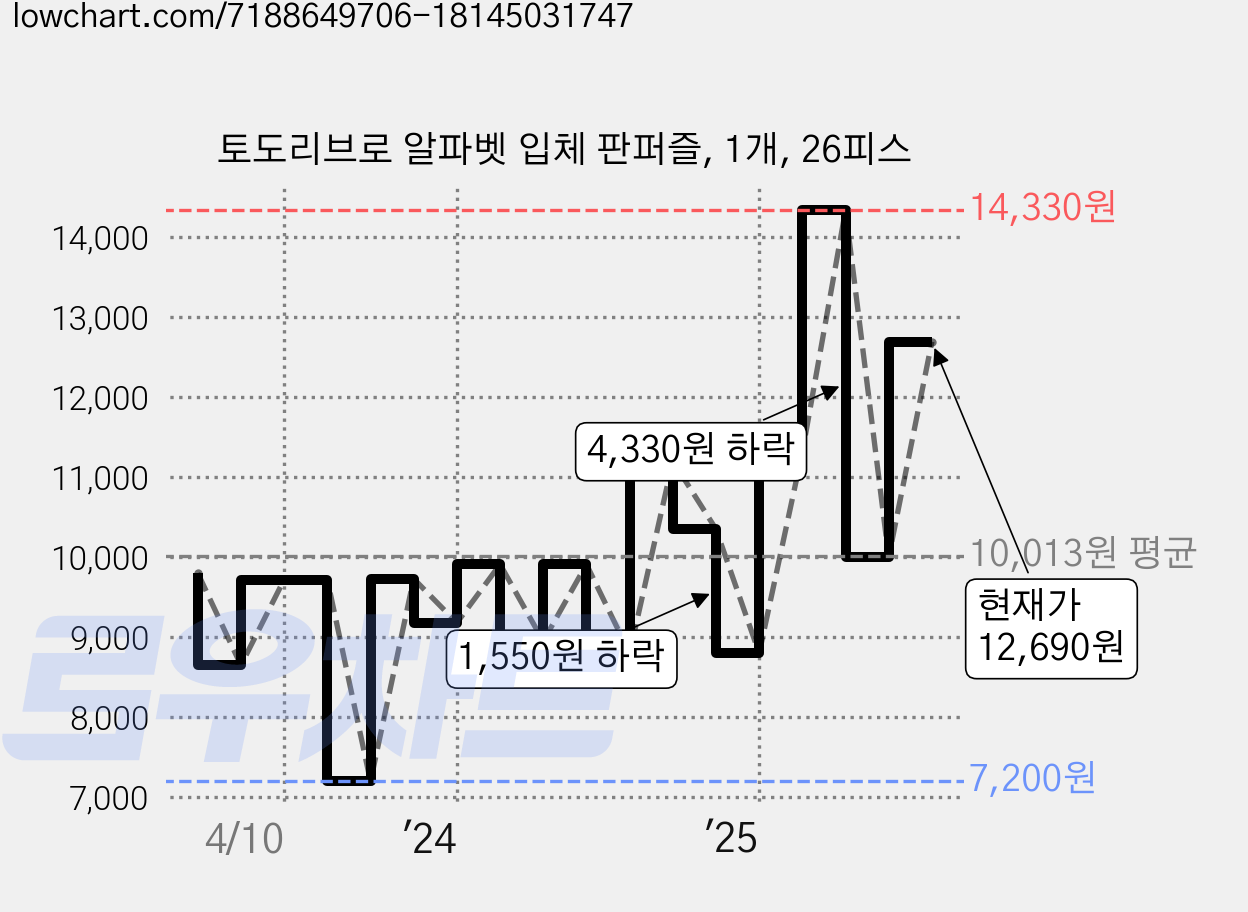 토도리브로 알파벳 입체 판퍼즐, 1개, 26피스 가격 변동 차트, 현재가 12,690원, 관측 최저가 7,200원
