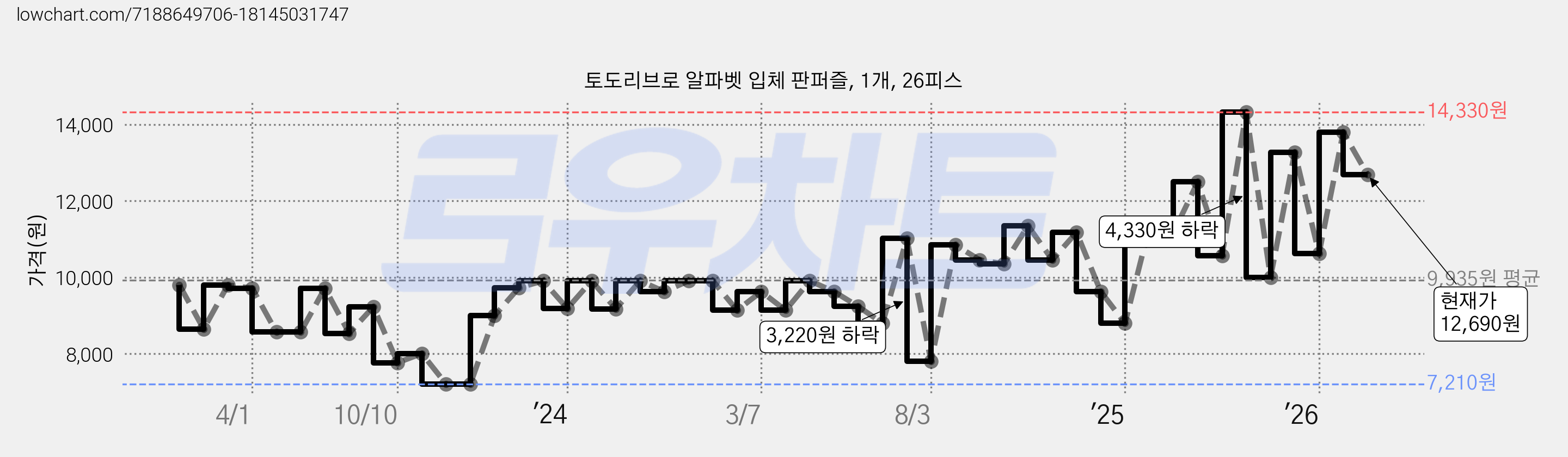 토도리브로 알파벳 입체 판퍼즐, 1개, 26피스 가격 변동 차트, 현재가 12,690원, 관측 최저가 7,200원