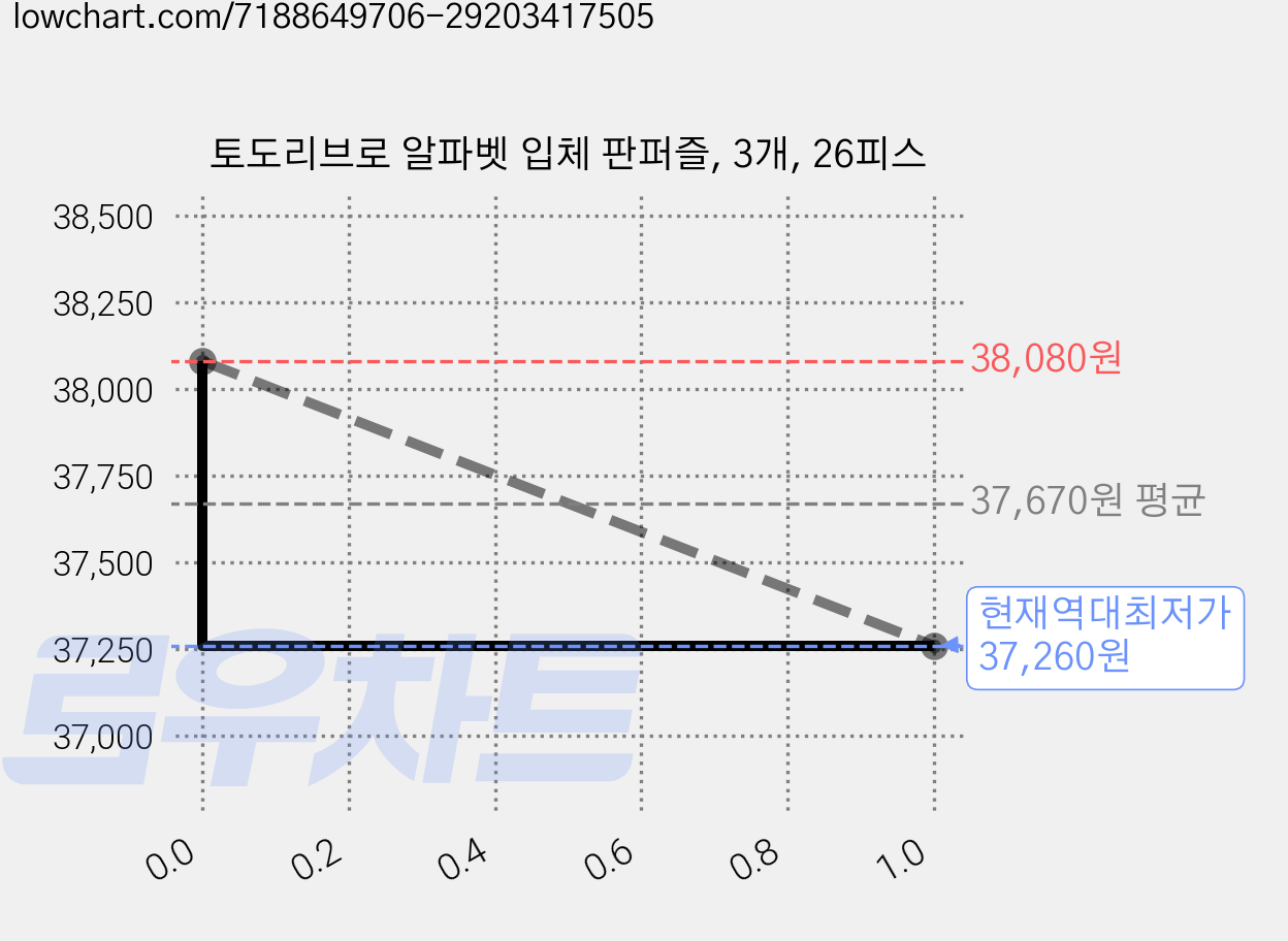 토도리브로 알파벳 입체 판퍼즐, 3개, 26피스 가격 변동 차트, 현재가 37,260원, 역대최저가