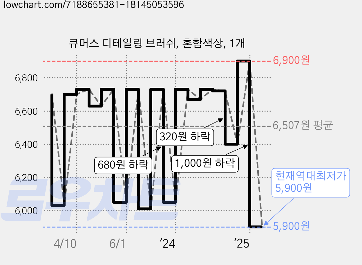 큐머스 디테일링 브러쉬, 혼합색상, 1개 가격 변동 차트, 현재가 5,900원, 역대최저가