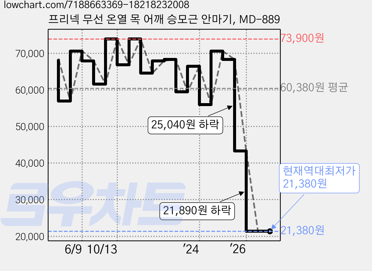 프리넥 무선 온열 목 어깨 승모근 안마기, MD-889 가격 변동 차트, 현재가 21,380원, 역대최저가