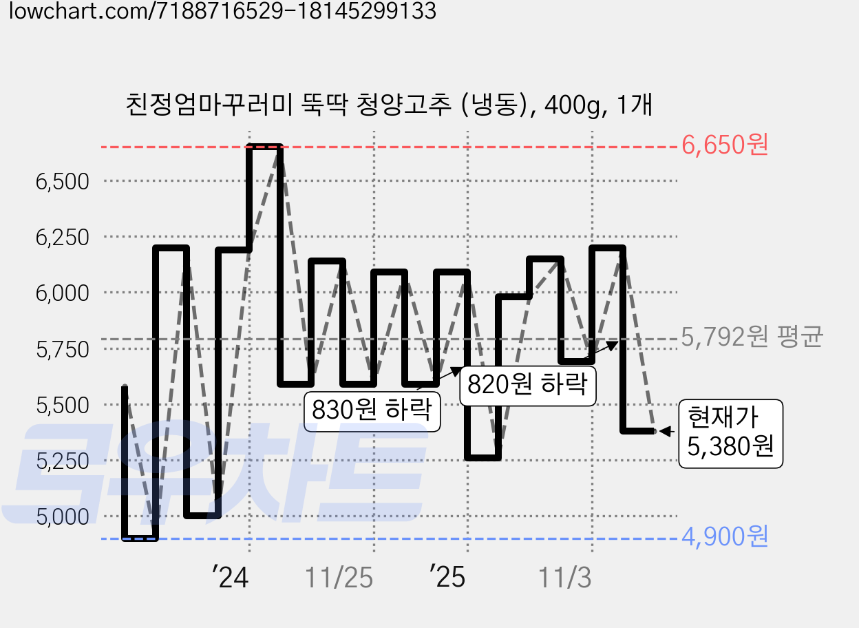 친정엄마꾸러미 뚝딱 청양고추 (냉동), 400g, 1개 가격 변동 차트, 현재가 5,380원, 관측 최저가 4,900원