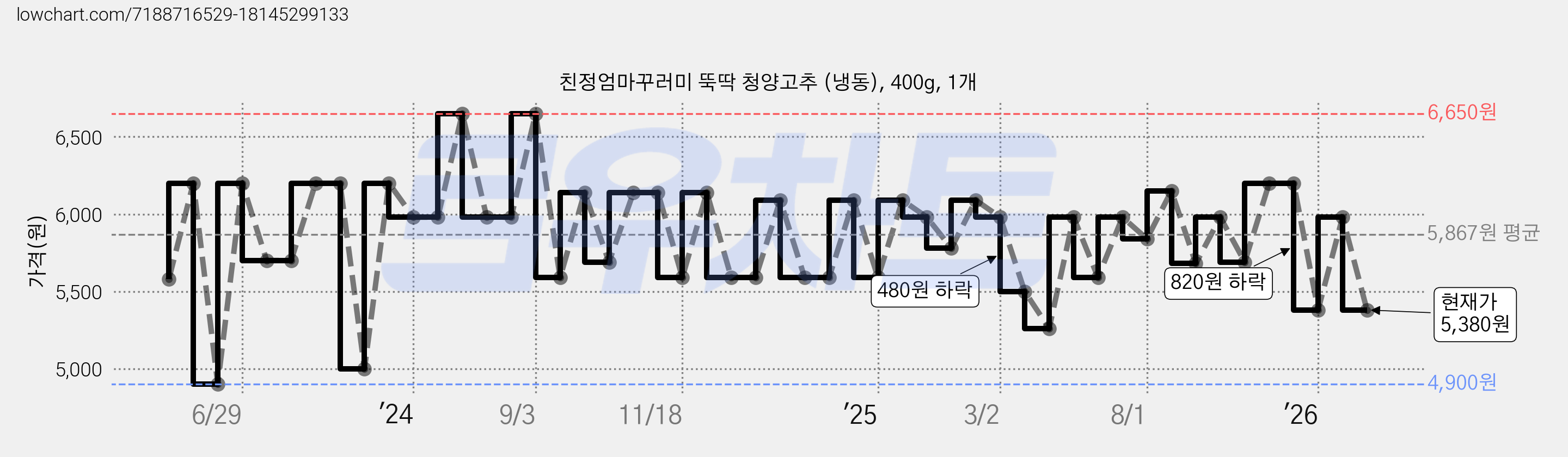 친정엄마꾸러미 뚝딱 청양고추 (냉동), 400g, 1개 가격 변동 차트, 현재가 5,380원, 관측 최저가 4,900원