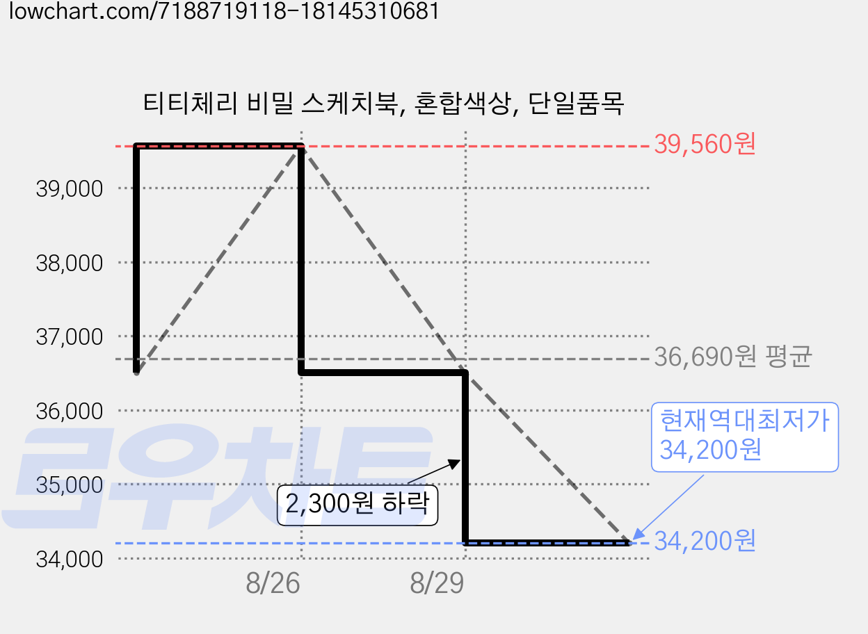 티티체리 비밀 스케치북, 혼합색상, 단일품목 가격 변동 차트, 현재가 34,200원, 역대최저가